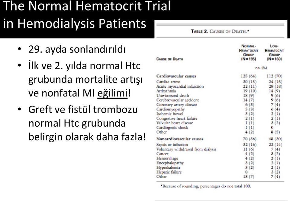 yılda normal Htc grubunda mortalite artışı ve nonfatal