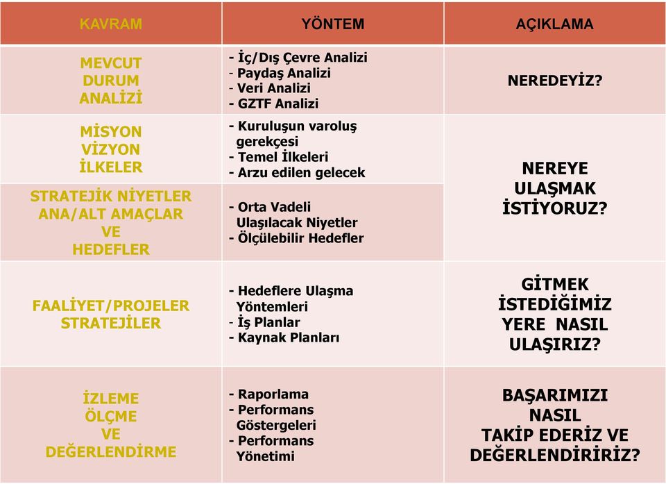 - Kuruluşun varoluş gerekçesi - Temel İlkeleri - Arzu edilen gelecek NEREYE - Orta Vadeli Ulaşılacak Niyetler - Ölçülebilir Hedefler ULAŞMAK İSTİYORUZ?