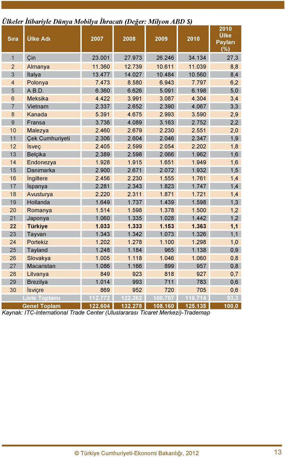 067 3,3 8 Kanada 5.391 4.675 2.993 3.590 2,9 9 Fransa 3.736 4.089 3.163 2.752 2,2 10 Malezya 2.460 2.679 2.230 2.551 2,0 11 Çek Cumhuriyeti 2.306 2.604 2.046 2.347 1,9 12 İsveç 2.405 2.599 2.054 2.