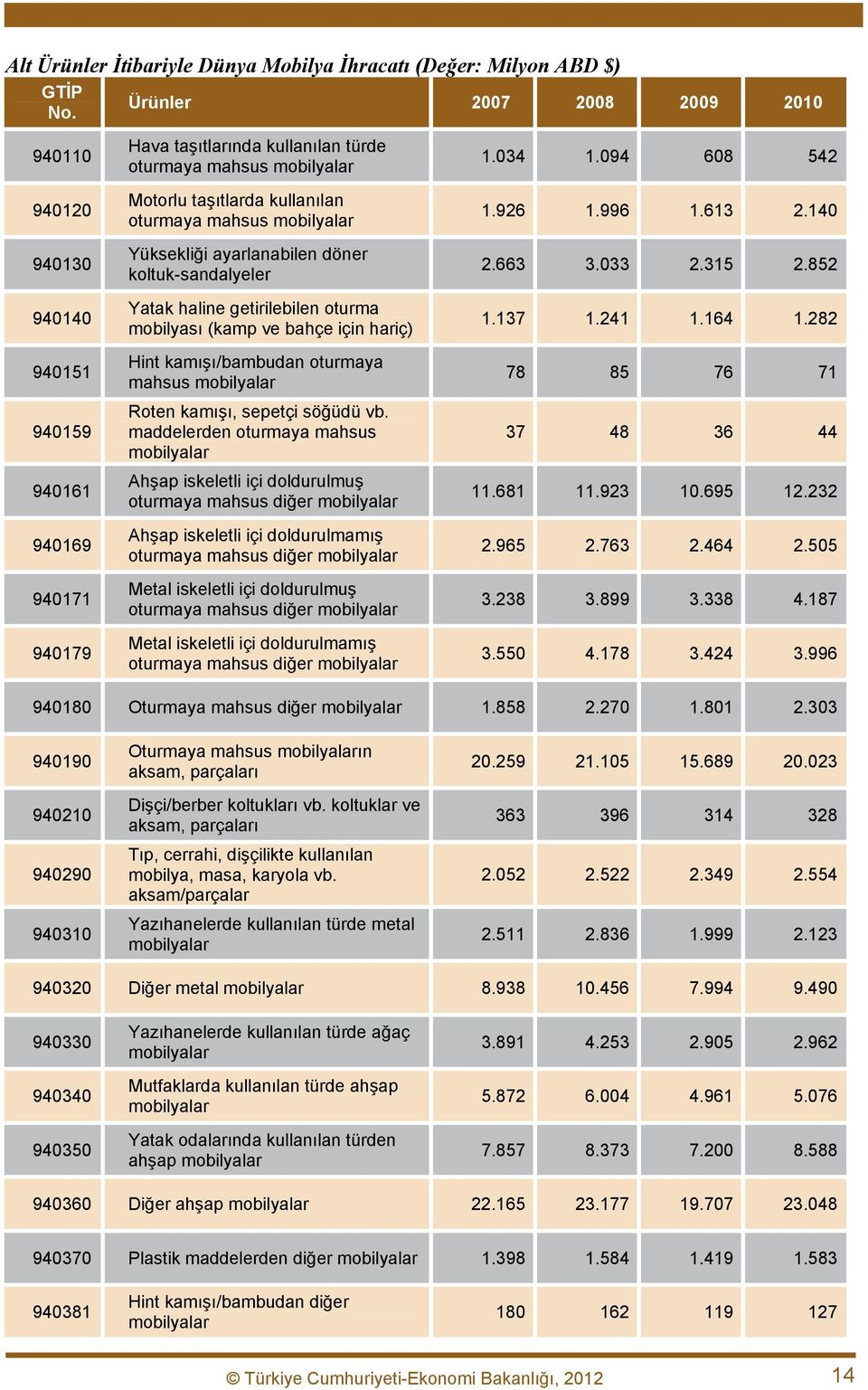 koltuk-sandalyeler Yatak haline getirilebilen oturma mobilyası (kamp ve bahçe için hariç) Hint kamışı/bambudan oturmaya mahsus Roten kamışı, sepetçi söğüdü vb.