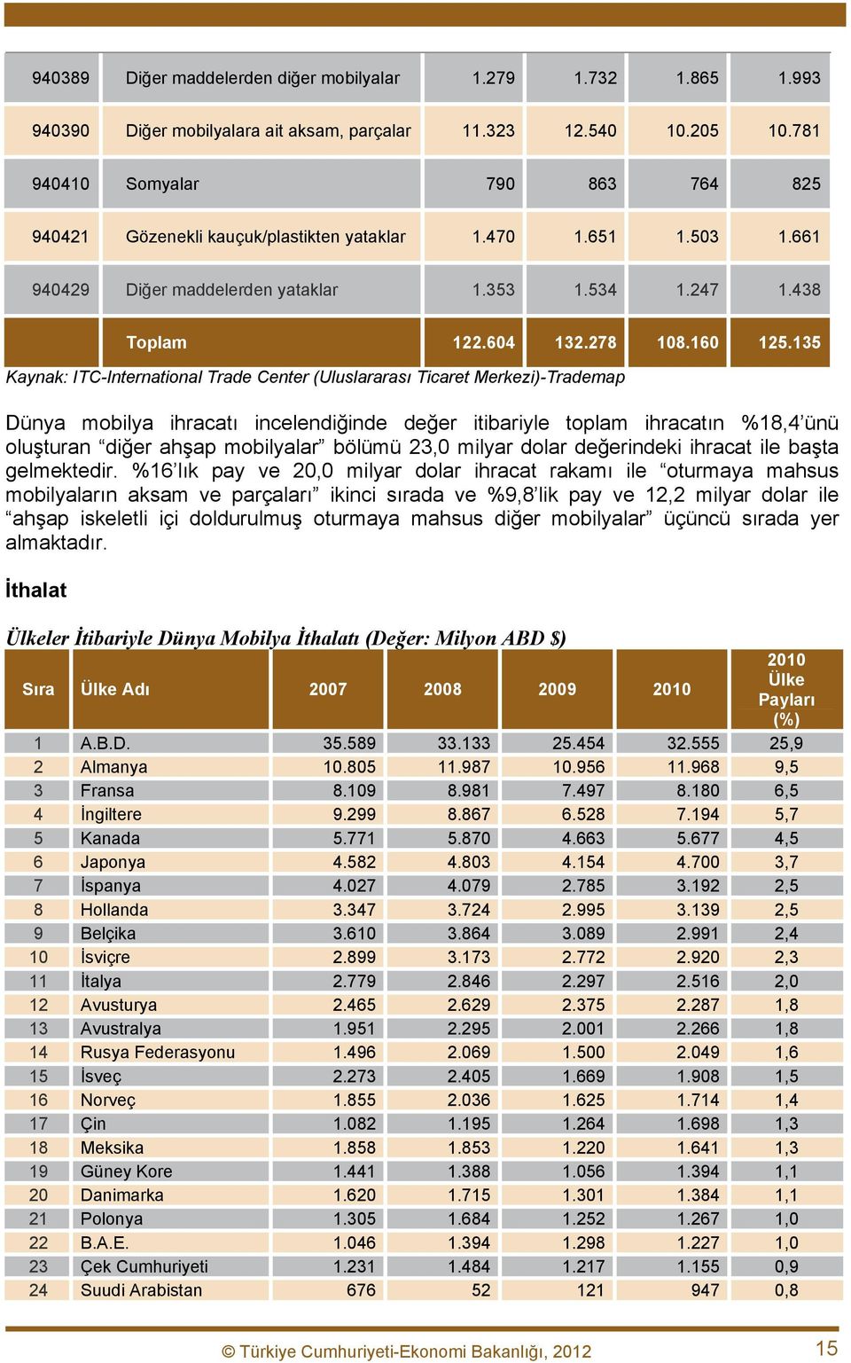 135 Kaynak: ITC-International Trade Center (Uluslararası Ticaret Merkezi)-Trademap Dünya mobilya ihracatı incelendiğinde değer itibariyle toplam ihracatın %18,4 ünü oluşturan diğer ahşap bölümü 23,0