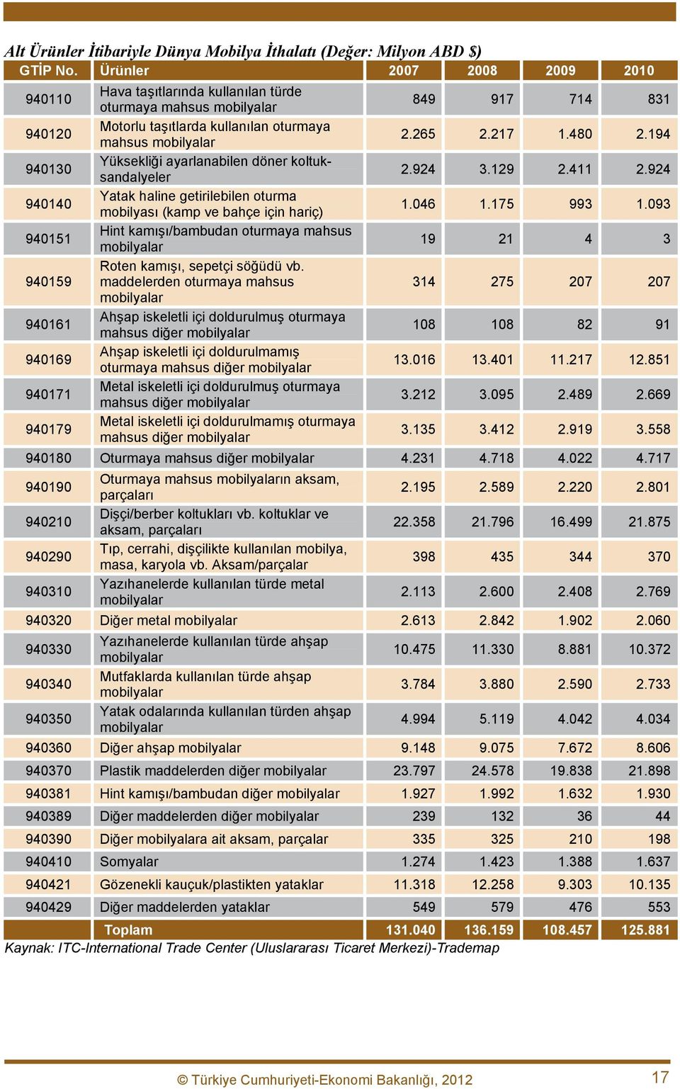 Yüksekliği ayarlanabilen döner koltuksandalyeler Yatak haline getirilebilen oturma mobilyası (kamp ve bahçe için hariç) Hint kamışı/bambudan oturmaya mahsus Roten kamışı, sepetçi söğüdü vb.