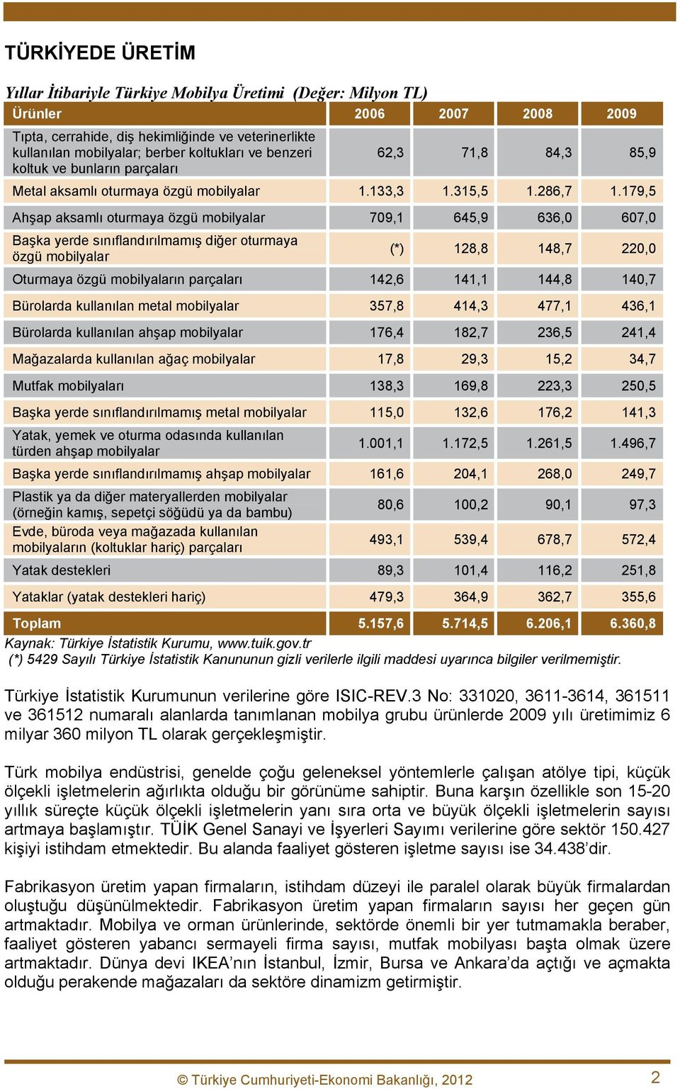 179,5 Ahşap aksamlı oturmaya özgü 709,1 645,9 636,0 607,0 Başka yerde sınıflandırılmamış diğer oturmaya özgü (*) 128,8 148,7 220,0 Oturmaya özgü ın parçaları 142,6 141,1 144,8 140,7 Bürolarda