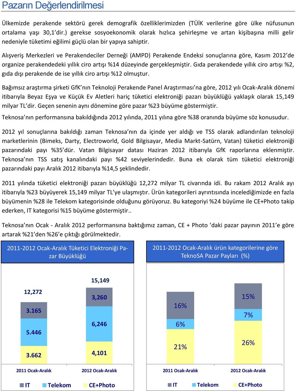 Alışveriş Merkezleri ve Perakendeciler Derneği (AMPD) Perakende Endeksi sonuçlarına göre, Kasım 2012 de organize perakendedeki yıllık ciro artışı %14 düzeyinde gerçekleşmiştir.