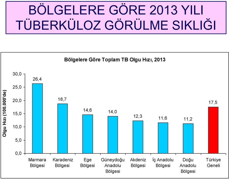 000'de) 20,0 15,0 10,0 5,0 18,7 14,6 14,0 12,3 11,6 11,2 17,5 0,0 Marmara Bölgesi