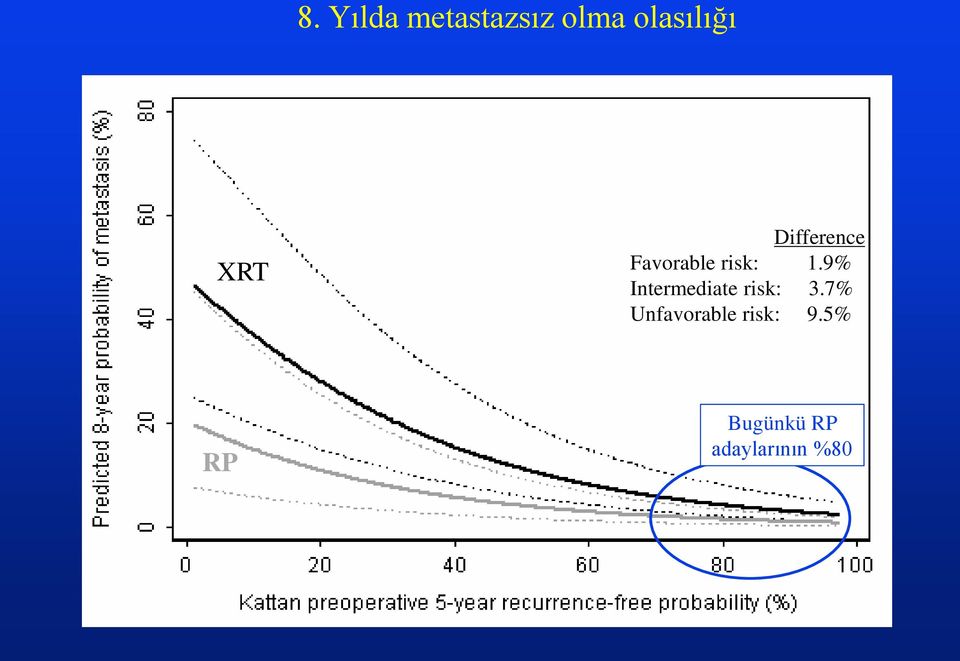 9% Intermediate risk: 3.