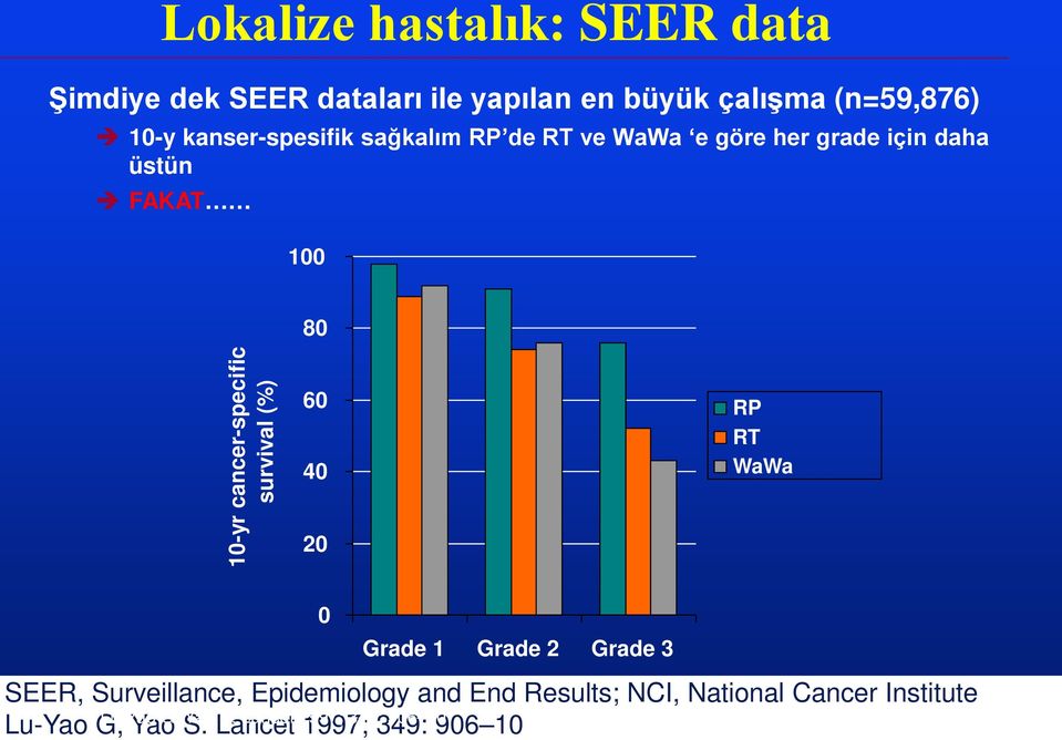 cancer-specific survival (%) 60 40 20 RP RT WaWa 0 Grade 1 Grade 2 Grade 3 SEER, Surveillance,