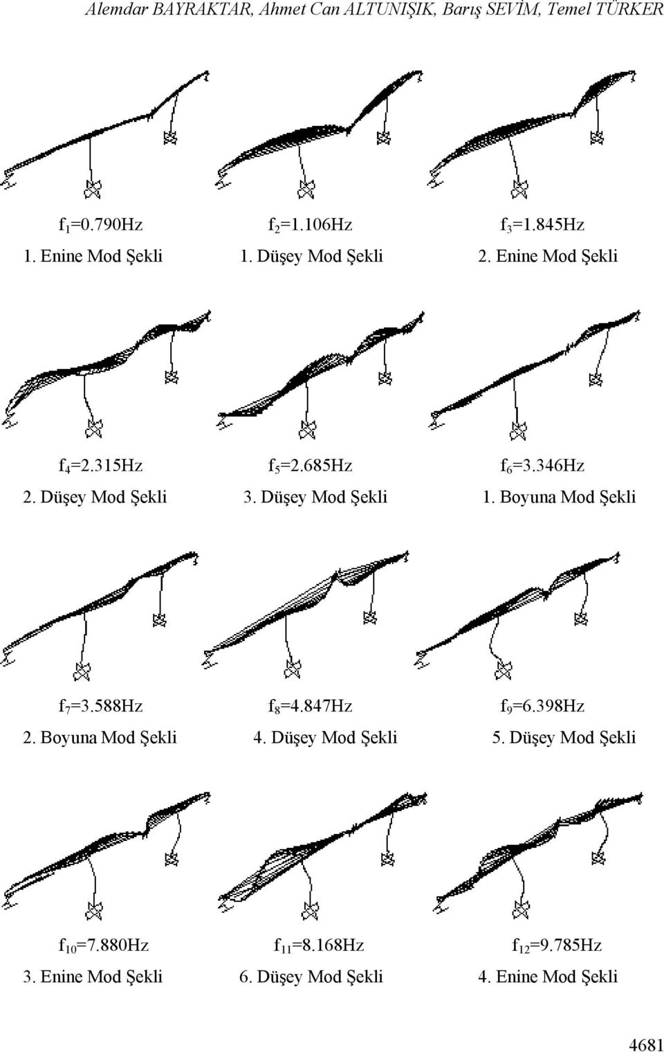 Düşey Mod Şekli 1. Boyuna Mod Şekli f 7 =3.588Hz f 8 =4.847Hz f 9 =6.398Hz 2. Boyuna Mod Şekli 4.