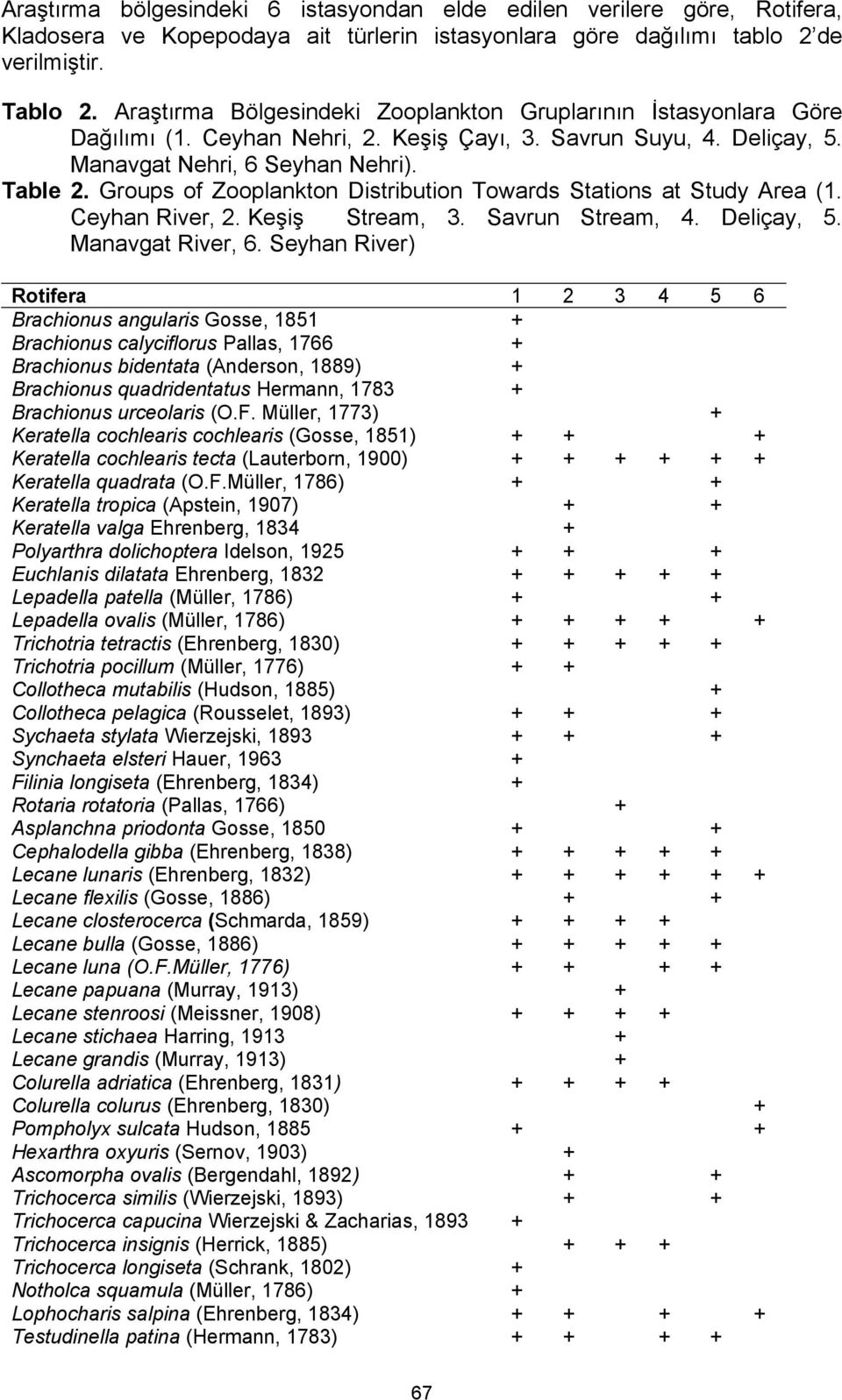 Groups of Zooplankton Distribution Towards Stations at Study Area (1. Ceyhan River, 2. Keşiş Stream, 3. Savrun Stream, 4. Deliçay, 5. Manavgat River, 6.