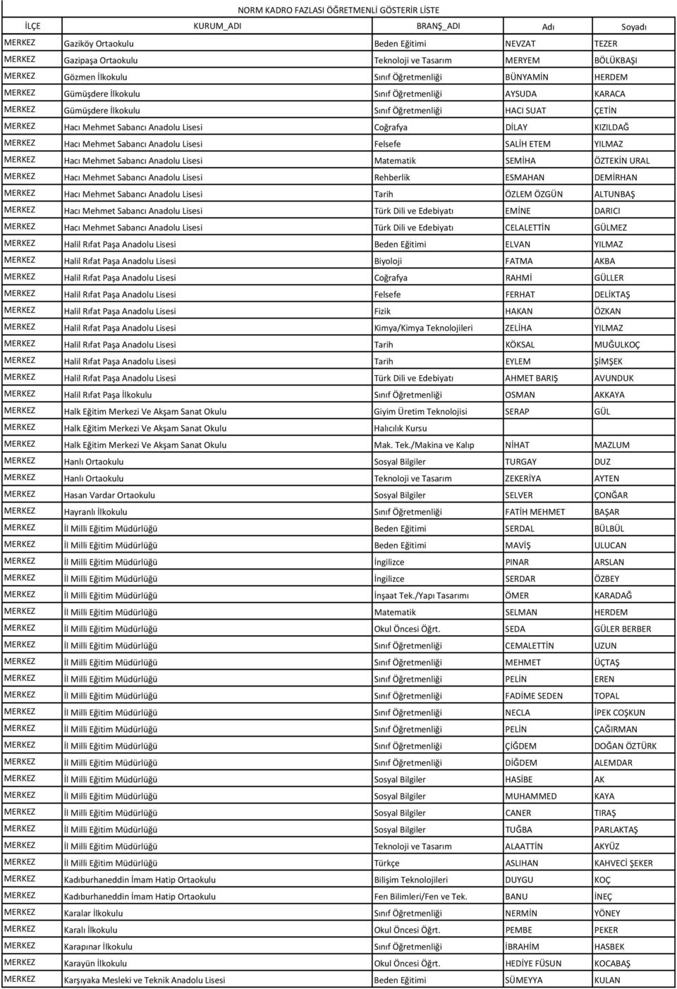 Lisesi Felsefe SALİH ETEM YILMAZ MERKEZ Hacı Mehmet Sabancı Anadolu Lisesi Matematik SEMİHA ÖZTEKİN URAL MERKEZ Hacı Mehmet Sabancı Anadolu Lisesi Rehberlik ESMAHAN DEMİRHAN MERKEZ Hacı Mehmet