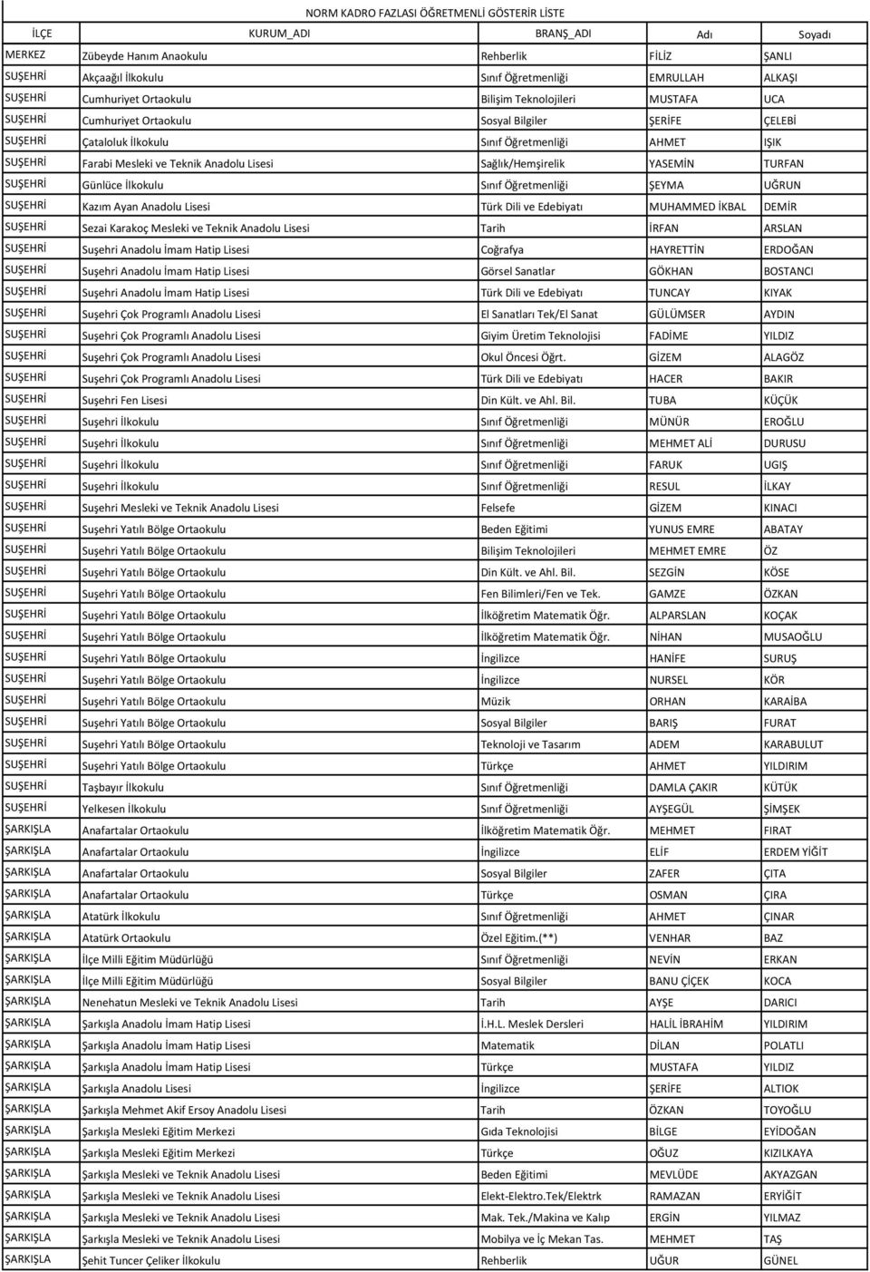 İlkokulu Sınıf Öğretmenliği ŞEYMA UĞRUN SUŞEHRİ Kazım Ayan Anadolu Lisesi Türk Dili ve Edebiyatı MUHAMMED İKBAL DEMİR SUŞEHRİ Sezai Karakoç Mesleki ve Teknik Anadolu Lisesi Tarih İRFAN ARSLAN SUŞEHRİ