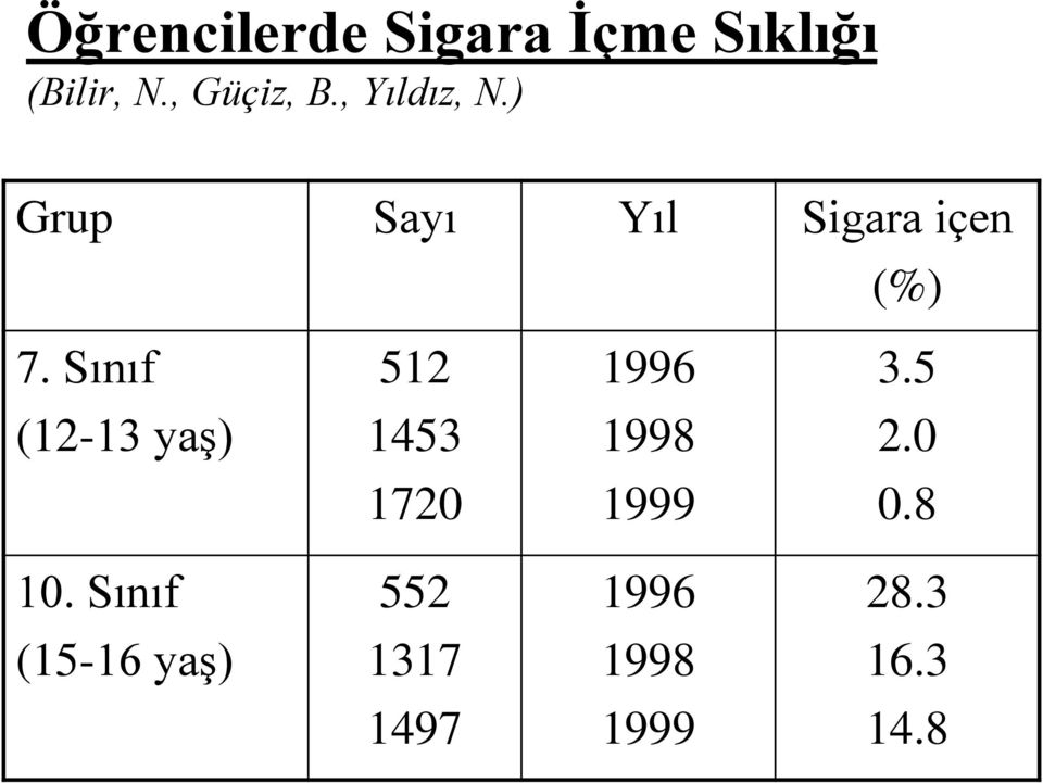 Sınıf 512 1996 3.5 (12-13 yaş) 1453 1998 2.0 1720 1999 0.