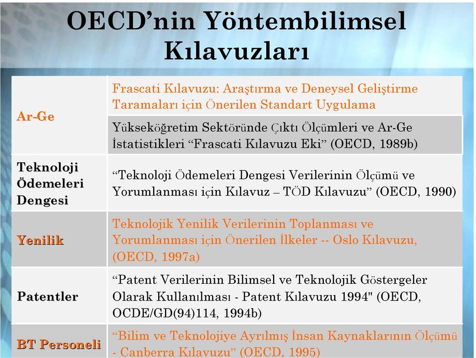 için Kılavuz TÖD Kılavuzu (OECD, 1990) Teknolojik Yenilik Verilerinin Toplanması ve Yorumlanması için Önerilen İlkeler -- Oslo Kılavuzu, (OECD, 1997a) Patent Verilerinin Bilimsel ve