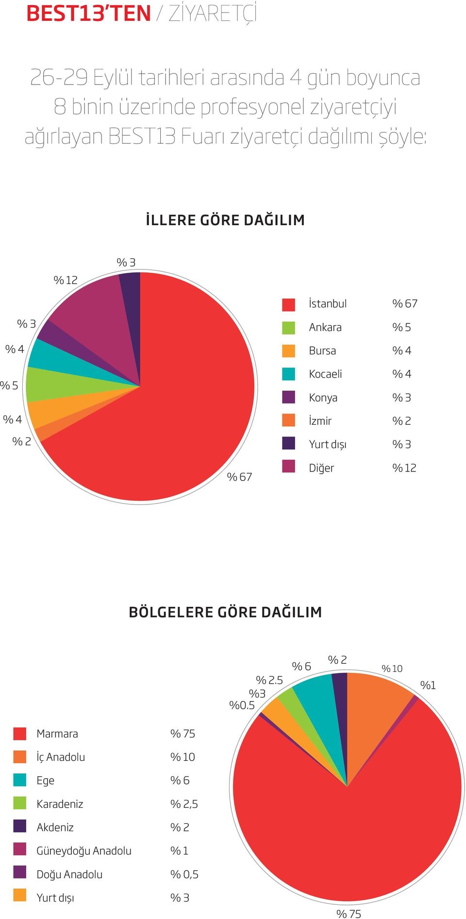 % 4 % 5 % 4 Ankara % 5 Bursa % 4 Kocaeli % 4 Konya % 3 Yurt dışı % 3 % 67 BÖLGELERE GÖRE DAĞILIM %3 %0.