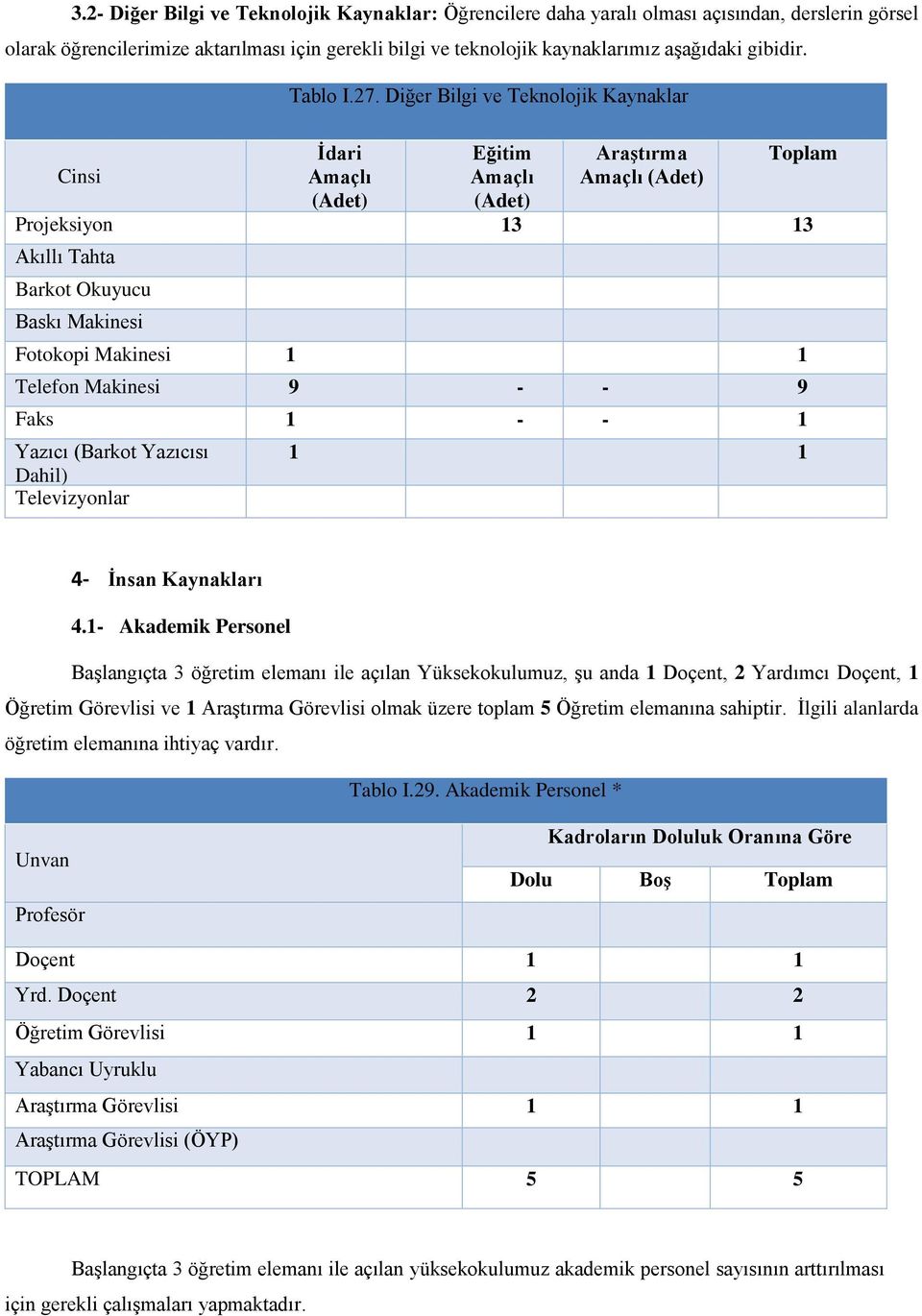 Diğer Bilgi ve Teknolojik Kaynaklar İdari Amaçlı (Adet) Eğitim Amaçlı (Adet) Araştırma Amaçlı (Adet) Toplam Projeksiyon 13 13 Akıllı Tahta Barkot Okuyucu Baskı Makinesi Fotokopi Makinesi 1 1 Telefon