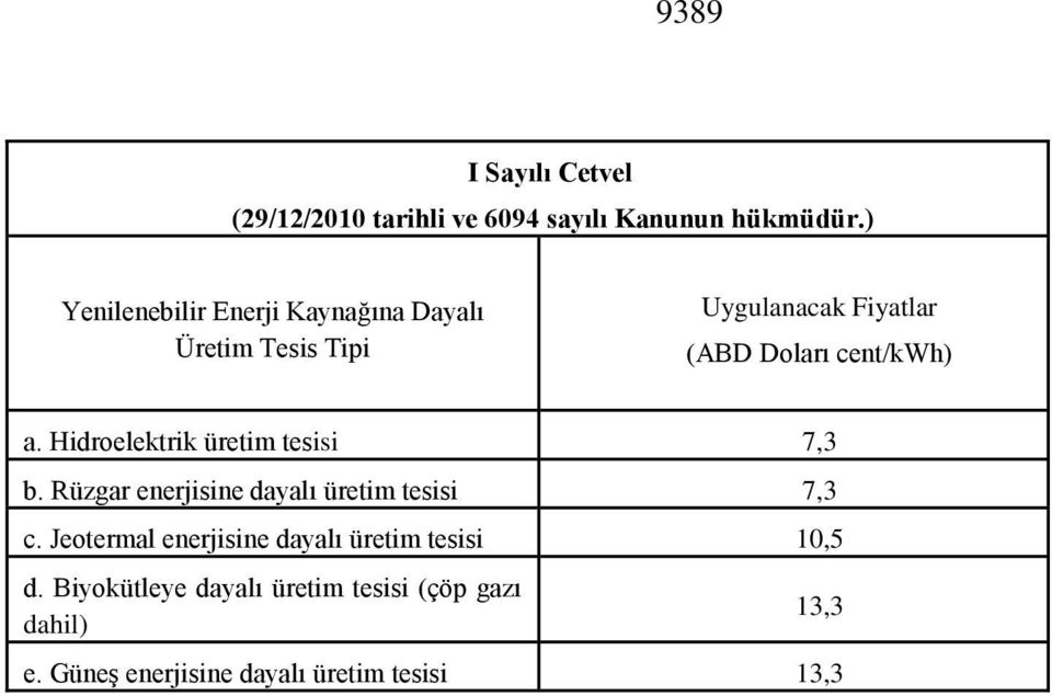 a. Hidroelektrik üretim tesisi 7,3 b. Rüzgar enerjisine dayalı üretim tesisi 7,3 c.