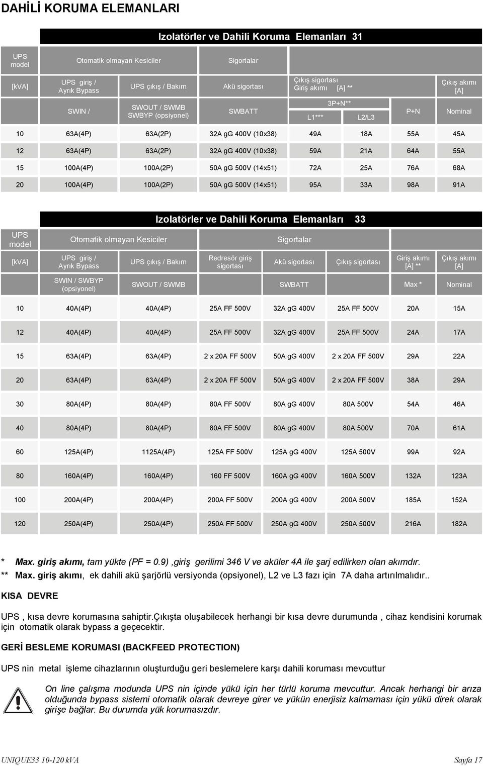 (10x38) 59A 21A 64A 55A 15 100A(4P) 100A(2P) 50A gg 500V (14x51) 72A 25A 76A 68A 20 100A(4P) 100A(2P) 50A gg 500V (14x51) 95A 33A 98A 91A Izolatörler ve Dahili Koruma Elemanları 33 UPS model Otomatik