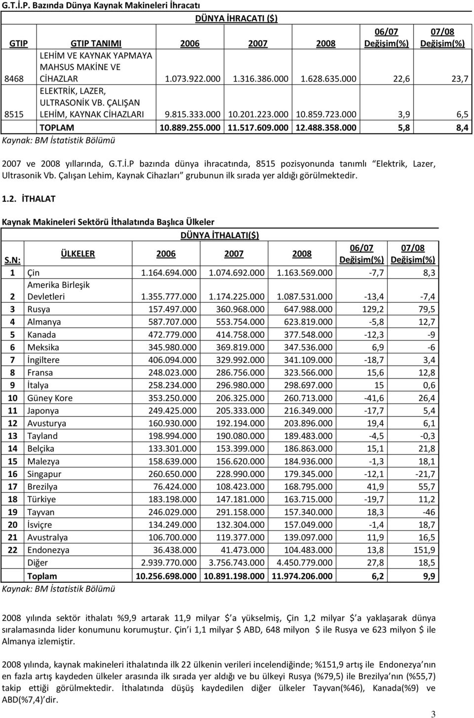 000 5,8 8,4 2007 ve 2008 yıllarında, G.T.İ.P bazında dünya ihracatında, 8515 pozisyonunda tanımlı Elektrik, Lazer, Ultrasonik Vb.