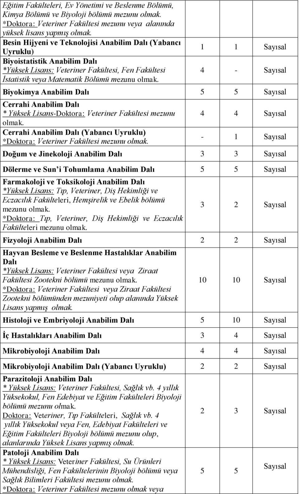 Biyokimya Anabilim Dalı 5 5 Sayısal Cerrahi Anabilim Dalı * Yüksek Lisans-Doktora: Veteriner Fakültesi mezunu olmak.