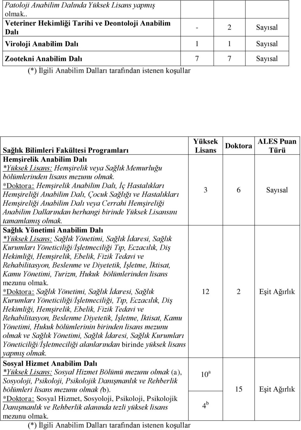 Dalı *Yüksek Lisans: Hemşirelik veya Sağlık Memurluğu bölümlerinden lisans *Doktora: Hemşirelik Anabilim Dalı, İç Hastalıkları Hemşireliği Anabilim Dalı, Çocuk Sağlığı ve Hastalıkları Hemşireliği