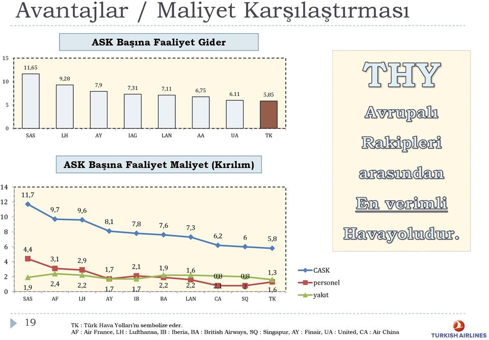 5,8 4,4 3,1 2,9 1,7 2,1 1,9 1,6 1,3 0,8 0,8 1,9 2,4 2,2 1,7 1,7 2,2 2,2 2,1 2 1,6 SAS AF LH AY IB BA LAN CA SQ TK CASK personel yakıt
