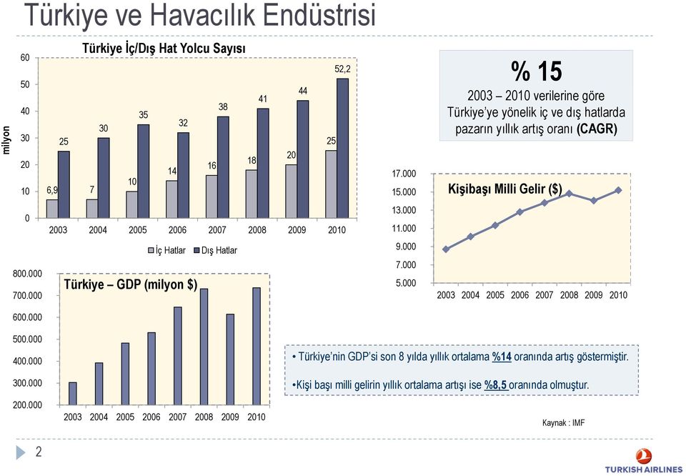 000 İç Hatlar Dış Hatlar 9.000 7.000 Türkiye GDP (milyon $) 5.