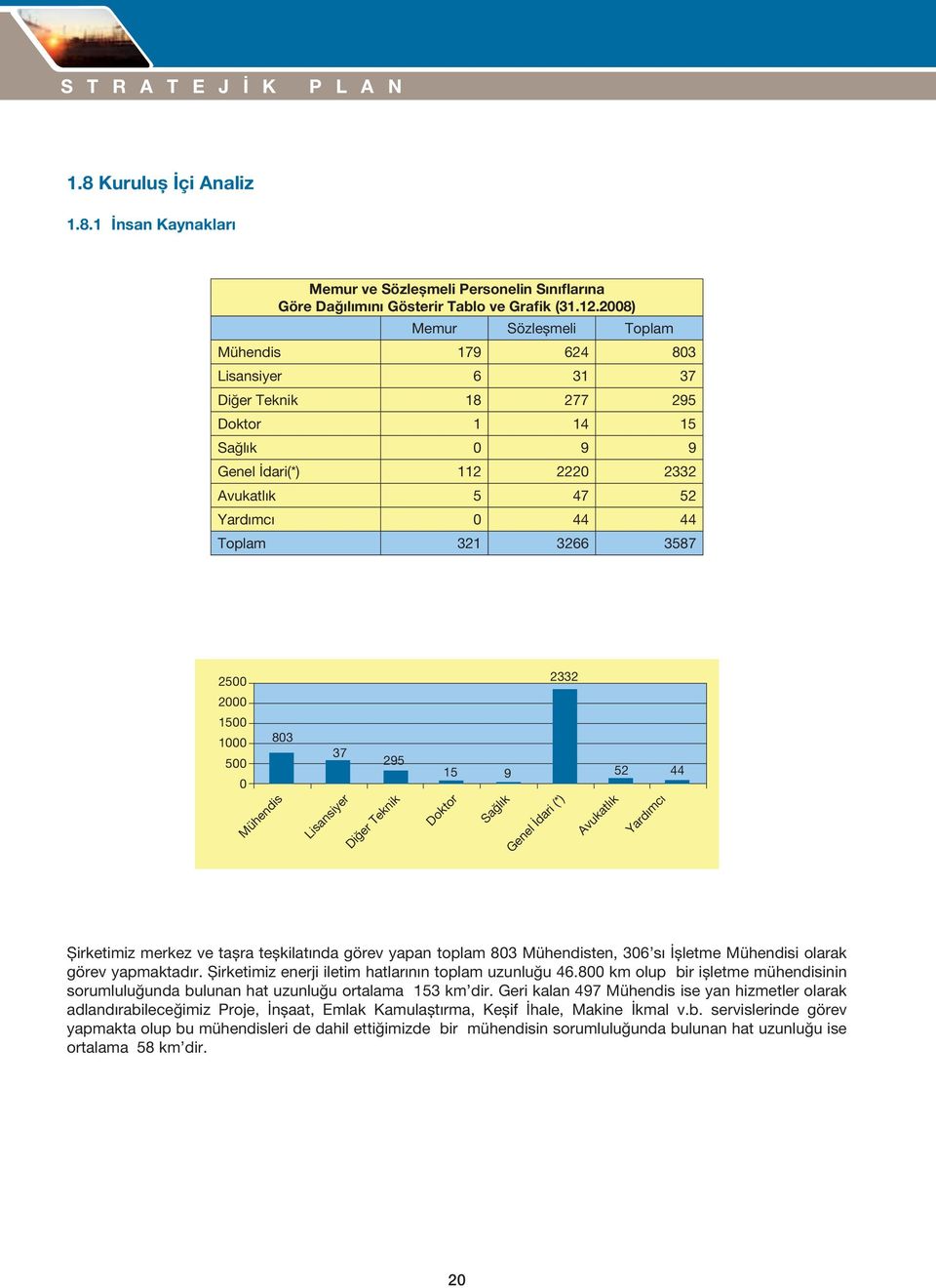 3266 3587 2500 2000 1500 1000 803 500 0 Mühendis 37 295 Lisansiyer Diğer Teknik 2332 15 9 52 44 Doktor Sağlık Genel İdari (*) Avukatlık Yardımcı Şirketimiz merkez ve taşra teşkilatında görev yapan