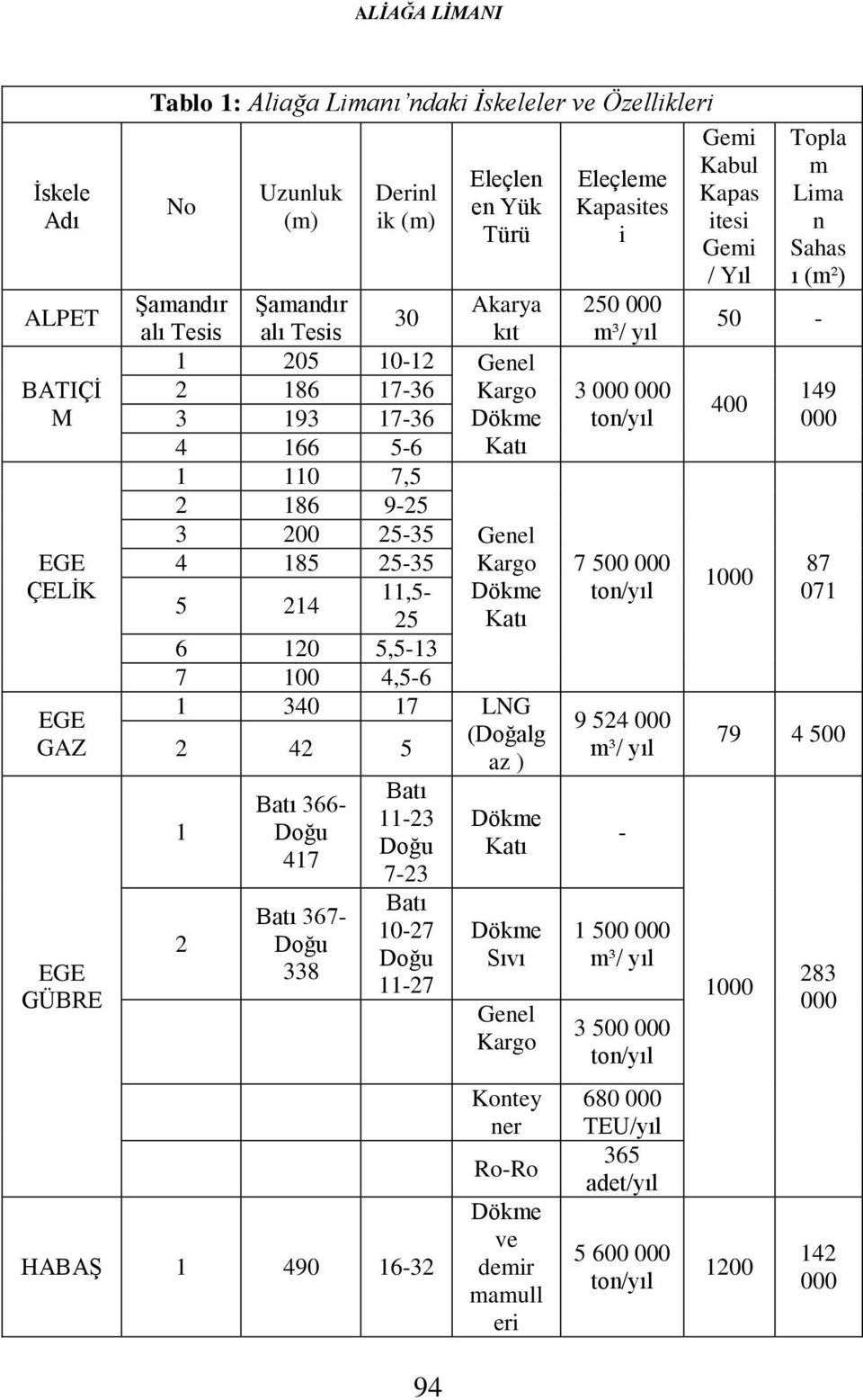 4,5-6 1 340 17 LNG 2 42 5 (Doğalg az ) 1 2 Batı 366- Doğu 417 Batı 367- Doğu 338 Batı 11-23 Doğu 7-23 Batı 10-27 Doğu 11-27 HABAŞ 1 490 16-32 Dökme Katı Dökme Sıvı Genel Kargo Kontey ner Ro-Ro Dökme