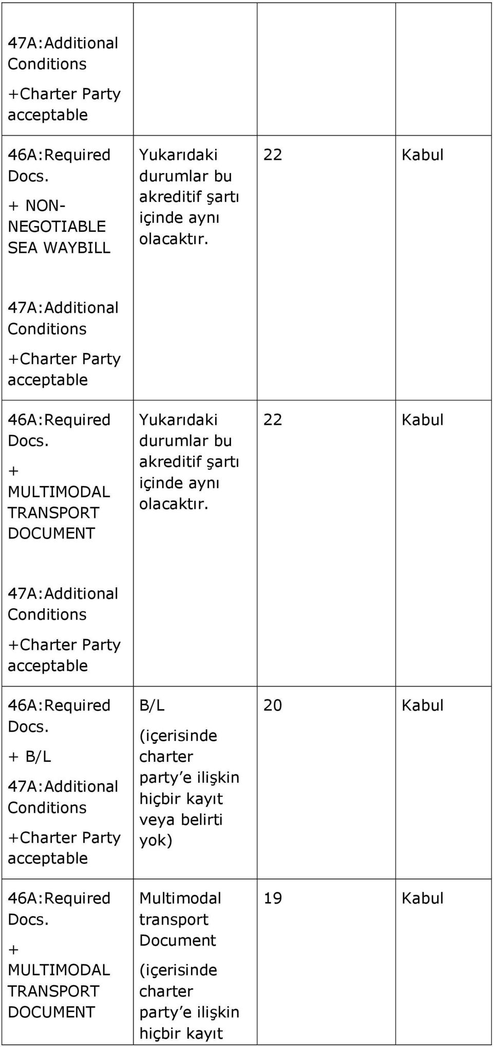 22 Kabul 47A:Additional Conditions +Charter Party acceptable 46A:Required Docs. + B/L 47A:Additional Conditions +Charter Party acceptable 46A:Required Docs.
