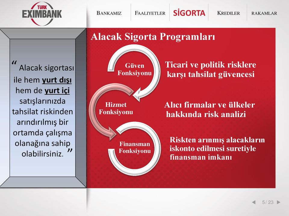 Hizmet Fonksiyonu Güven Fonksiyonu Finansman Fonksiyonu Ticari ve politik risklere karşı tahsilat güvencesi Alıcı