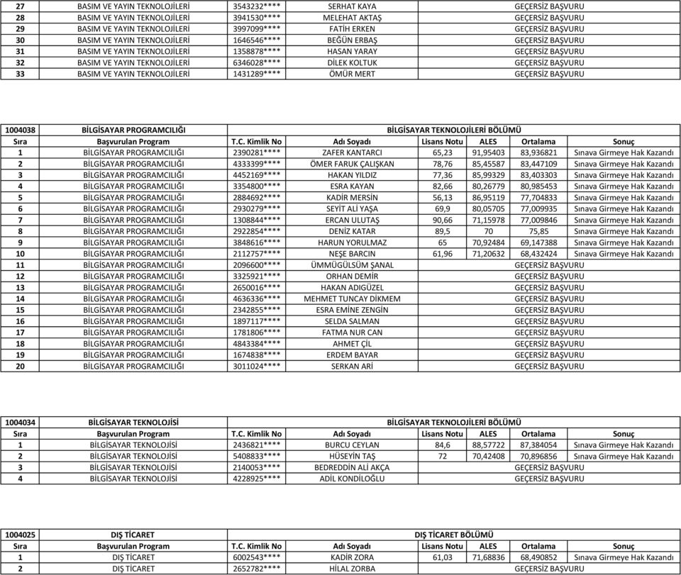 MERT 1004038 BİLGİSAYAR PROGRAMCILIĞI BİLGİSAYAR TEKNOLOJİLERİ BÖLÜMÜ 1 BİLGİSAYAR PROGRAMCILIĞI 2390281**** ZAFER KANTARCI 65,23 91,95403 83,936821 Sınava Girmeye Hak Kazandı 2 BİLGİSAYAR