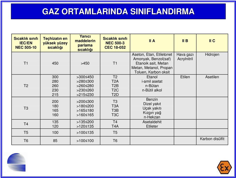 T2D A B C T4 T4A T5 100 >100 135 T5 II A II B II C Aseton, Etan, Etiletonet Amonyak, Benzol(saf) Etanoik asit, Metan Metan, Metanol, Propan Toluen, Karbon oksit Etanol i-amil