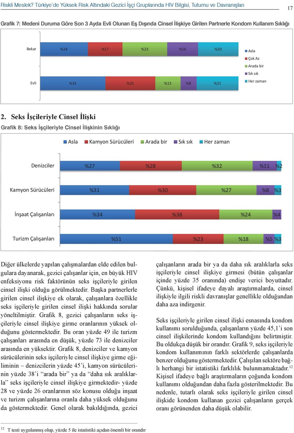 Kullanım Sıklığı Bekar Evli %24 %17 %23 %16 %20 %33 %25 %13 %8 %21 Asla Çok Az Arada bir S k s k Her zaman 2.