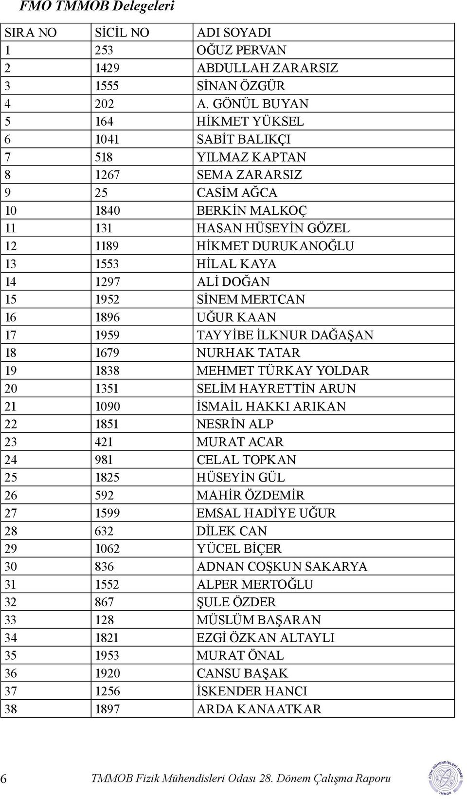 KAYA 14 1297 ALİ DOĞAN 15 1952 SİNEM MERTCAN 16 1896 UĞUR KAAN 17 1959 TAYYİBE İLKNUR DAĞAŞAN 18 1679 NURHAK TATAR 19 1838 MEHMET TÜRKAY YOLDAR 20 1351 SELİM HAYRETTİN ARUN 21 1090 İSMAİL HAKKI