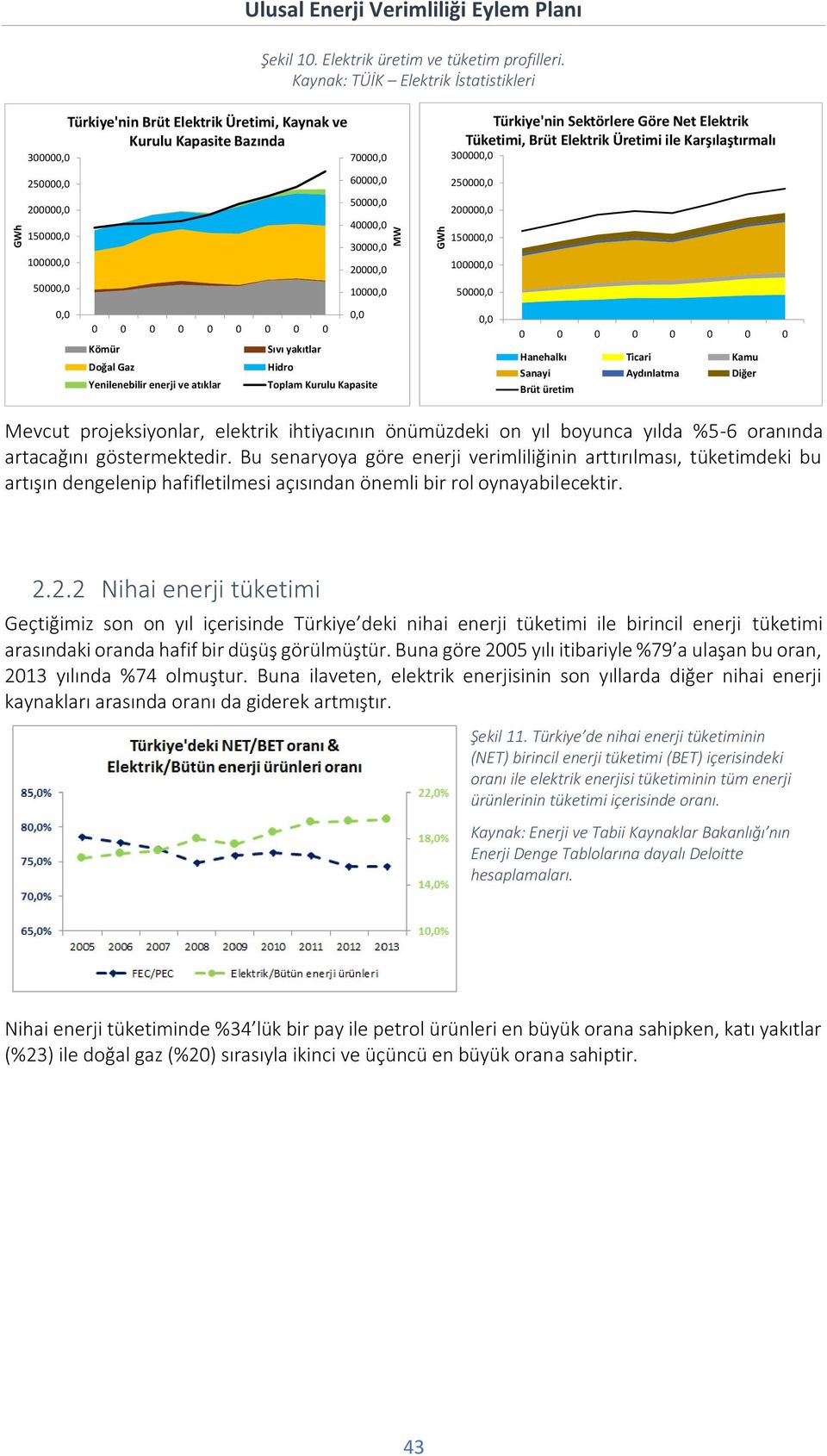 50000,0 10000,0 0,0 0,0 0 0 0 0 0 0 0 0 0 Kömür Sıvı yakıtlar Doğal Gaz Hidro Yenilenebilir enerji ve atıklar Toplam Kurulu Kapasite Türkiye'nin Sektörlere Göre Net Elektrik Tüketimi, Brüt Elektrik