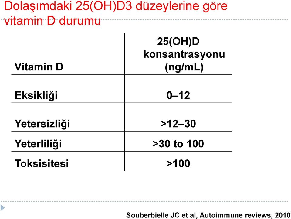 Vitamin D 25(OH)D konsantrasyonu (ng/ml) Eksikliği 0