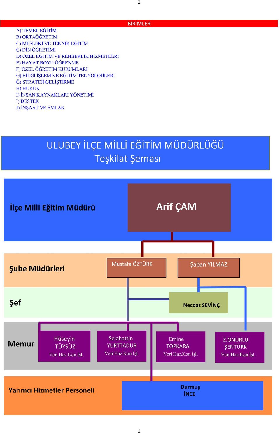 İLÇE MİLLİ EĞİTİM MÜDÜRLÜĞÜ Teşkilat Şeması İlçe Milli Eğitim Müdürü Arif ÇAM Şube Müdürleri Mustafa ÖZTÜRK Şaban YILMAZ Şef Necdat SEVİNÇ Memur Hüseyin