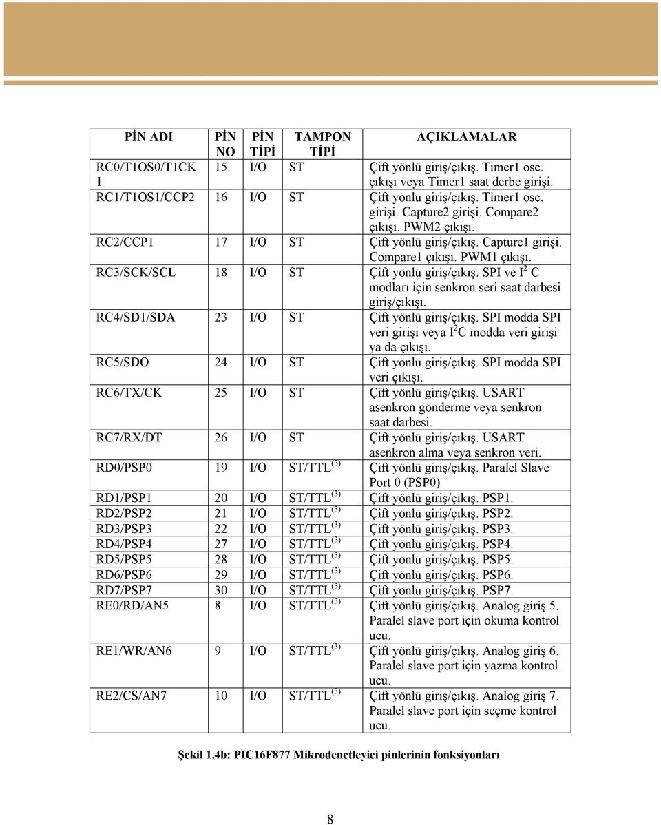 RC3/SCK/SCL 18 I/O ST Çift yönlü giriş/çıkış. SPI ve I 2 C modları için senkron seri saat darbesi giriş/çıkışı. RC4/SD1/SDA 23 I/O ST Çift yönlü giriş/çıkış.