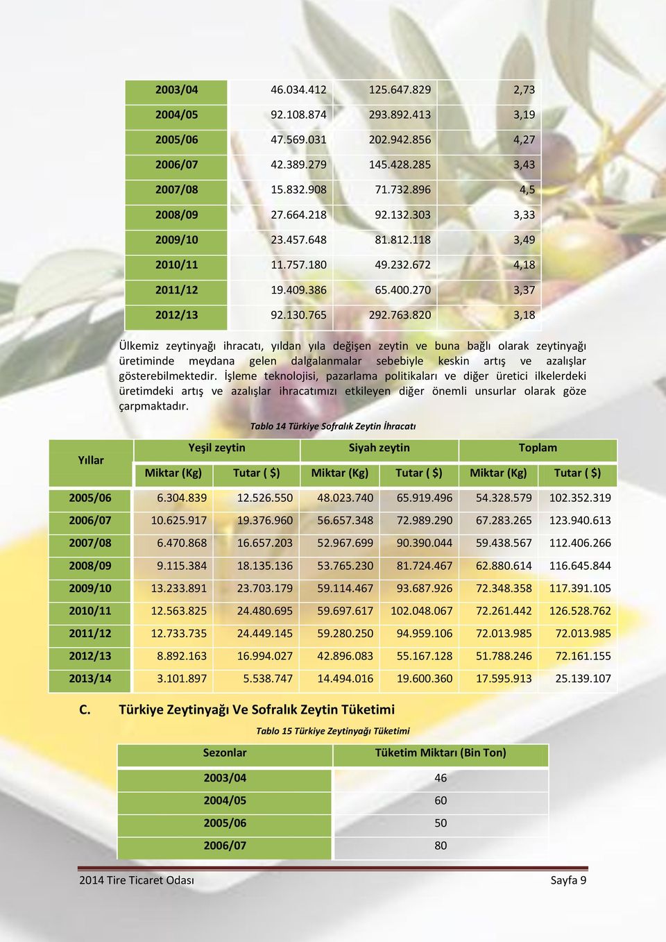 820 3,18 Ülkemiz zeytinyağı ihracatı, yıldan yıla değişen zeytin ve buna bağlı olarak zeytinyağı üretiminde meydana gelen dalgalanmalar sebebiyle keskin artış ve azalışlar gösterebilmektedir.