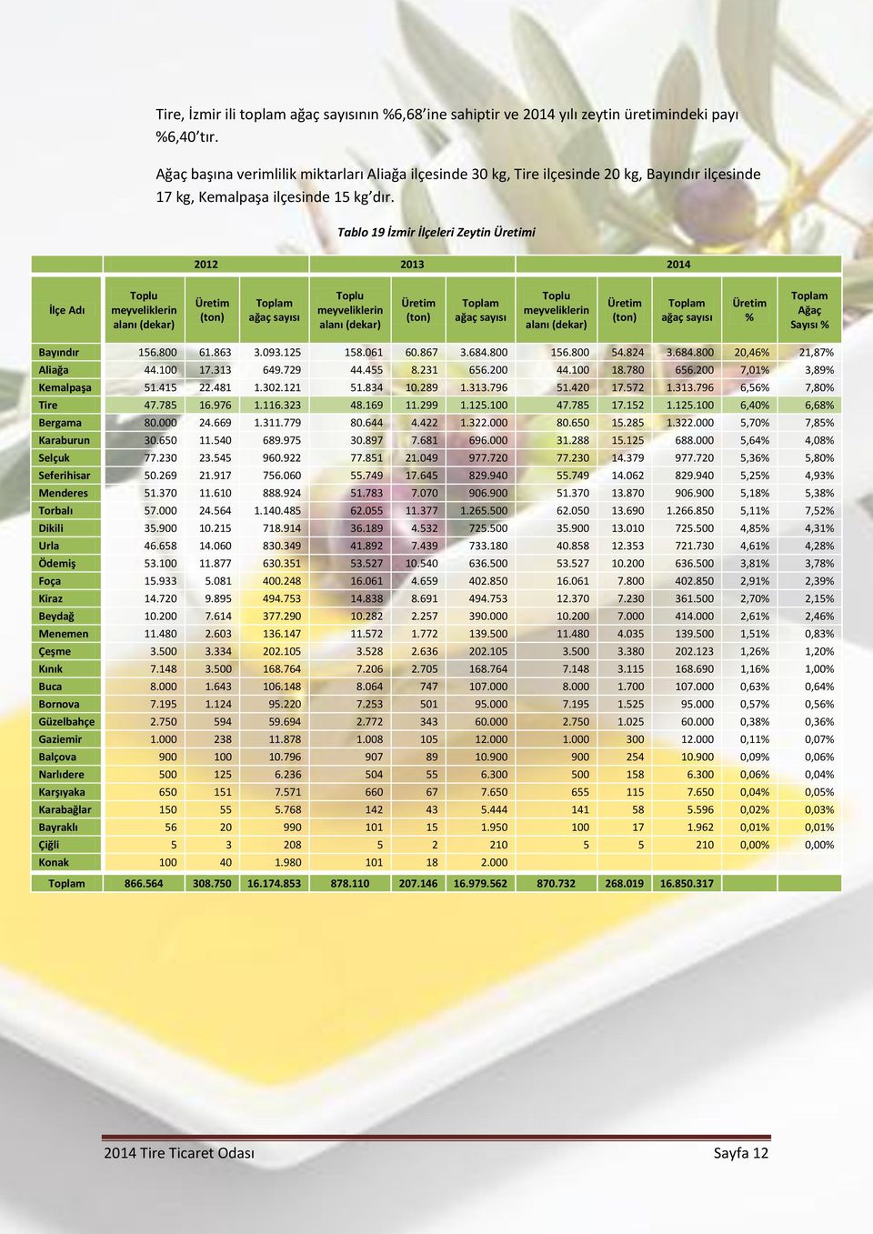 Tablo 19 İzmir İlçeleri Zeytin Üretimi 2012 2013 2014 İlçe Adı Toplu meyveliklerin alanı (dekar) Üretim (ton) Toplam ağaç sayısı Toplu meyveliklerin alanı (dekar) Üretim (ton) Toplam ağaç sayısı