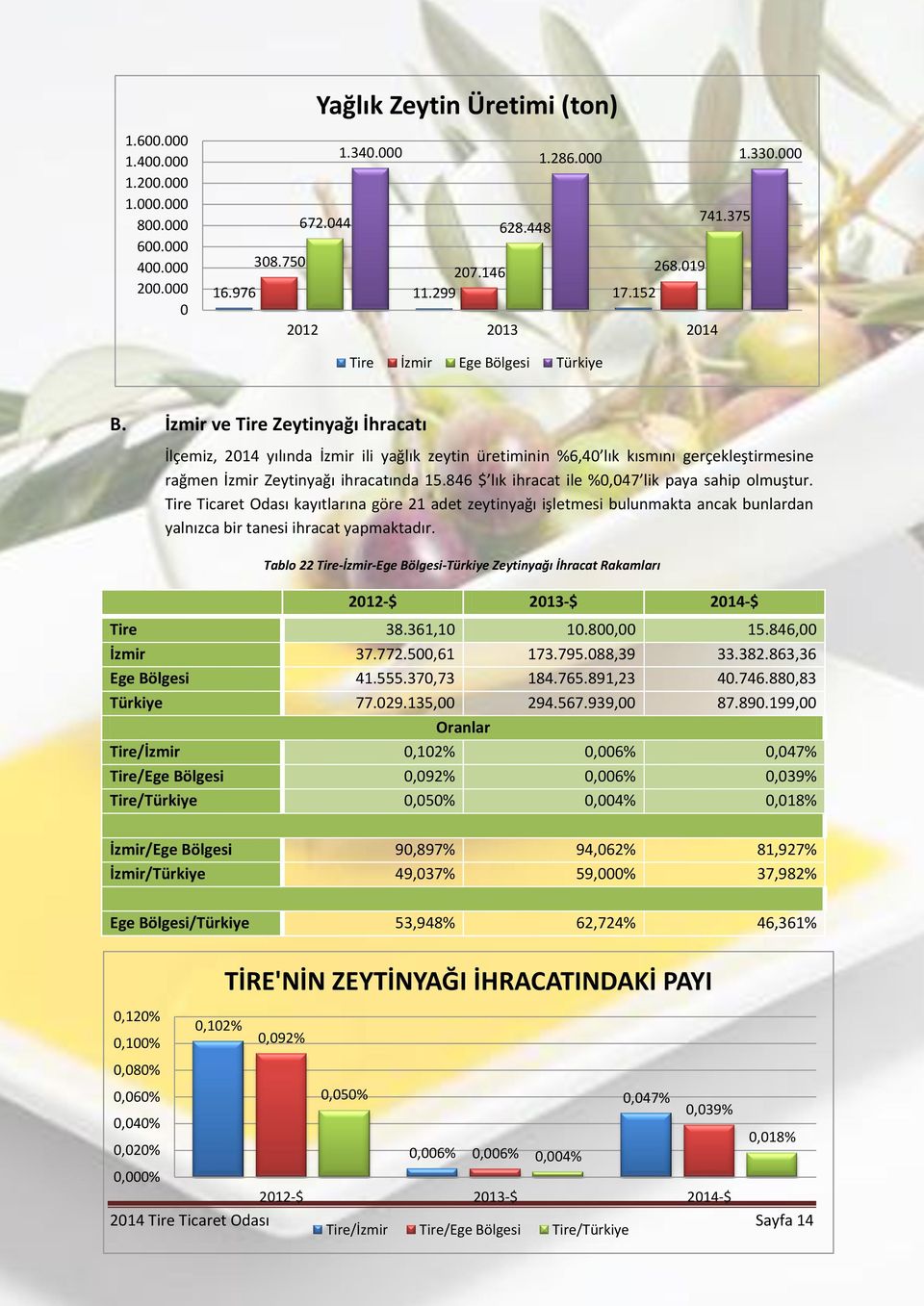 İzmir ve Tire Zeytinyağı İhracatı İlçemiz, 2014 yılında İzmir ili yağlık zeytin üretiminin %6,40 lık kısmını gerçekleştirmesine rağmen İzmir Zeytinyağı ihracatında 15.