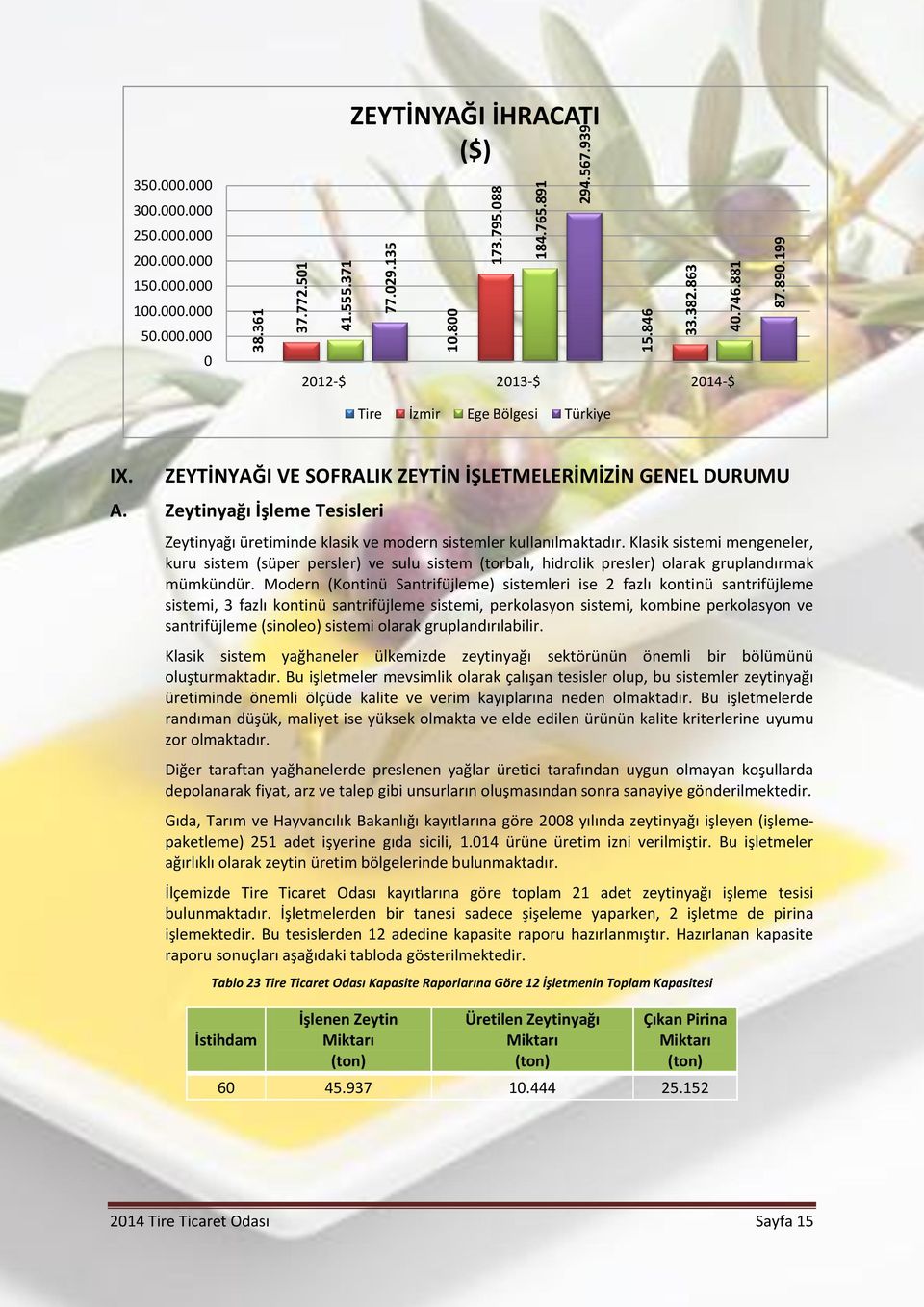 Zeytinyağı İşleme Tesisleri Zeytinyağı üretiminde klasik ve modern sistemler kullanılmaktadır.