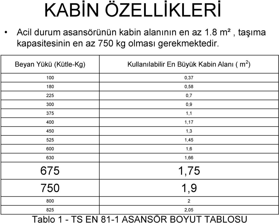 Beyan Yükü (Kütle-Kg) Kullanılabilir En Büyük Kabin Alanı ( m 2 ) 100 0,37 180 0,58 225