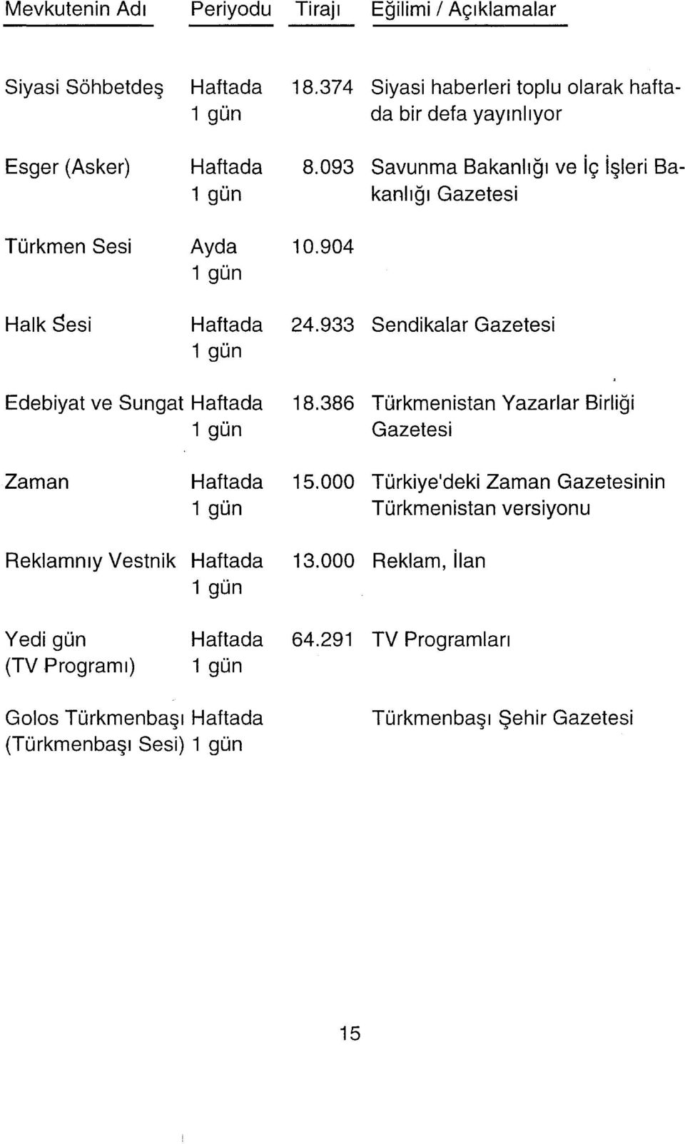 093 Savunma Bakanlığı ve iç işleri Ba- 1 gün kanlığı Gazetesi Türkmen Sesi Ayda 10.904 1 gün Halk Sesi Haftada 24.