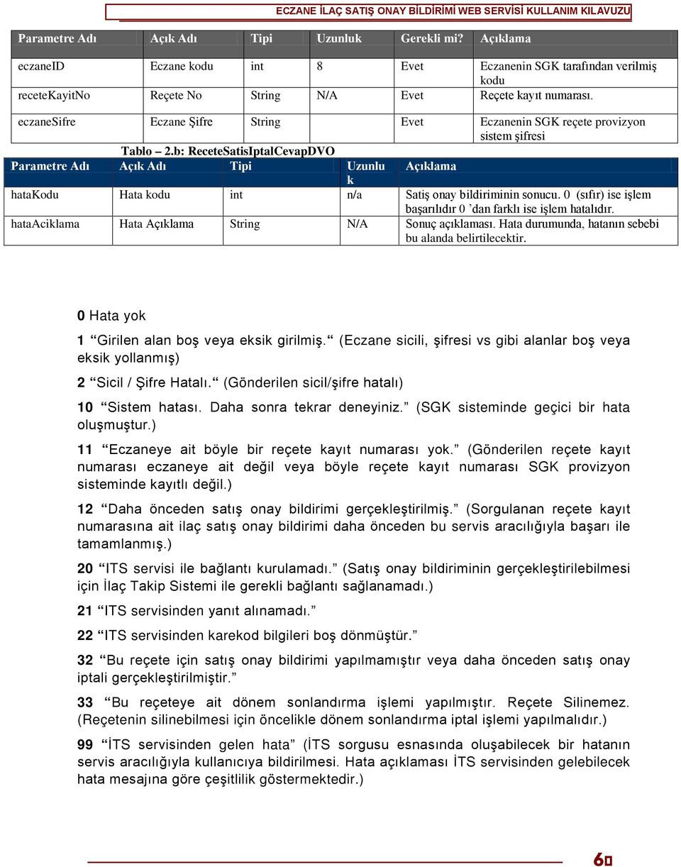 b: ReceteSatisIptalCevapDVO Parametre Adı Açık Adı Tipi Uzunlu Açıklama k hatakodu Hata kodu int n/a Satiş onay bildiriminin sonucu. 0 (sıfır) ise işlem başarılıdır 0 dan farklı ise işlem hatalıdır.