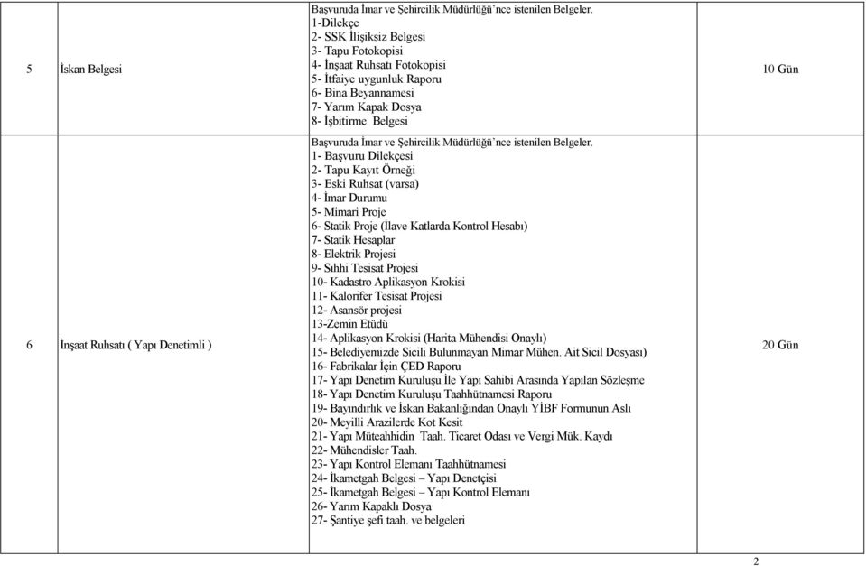 Projesi 9- Sıhhi Tesisat Projesi 10- Kadastro Aplikasyon Krokisi 11- Kalorifer Tesisat Projesi 12- Asansör projesi 13-Zemin Etüdü 14- Aplikasyon Krokisi (Harita Mühendisi Onaylı) 15- Belediyemizde