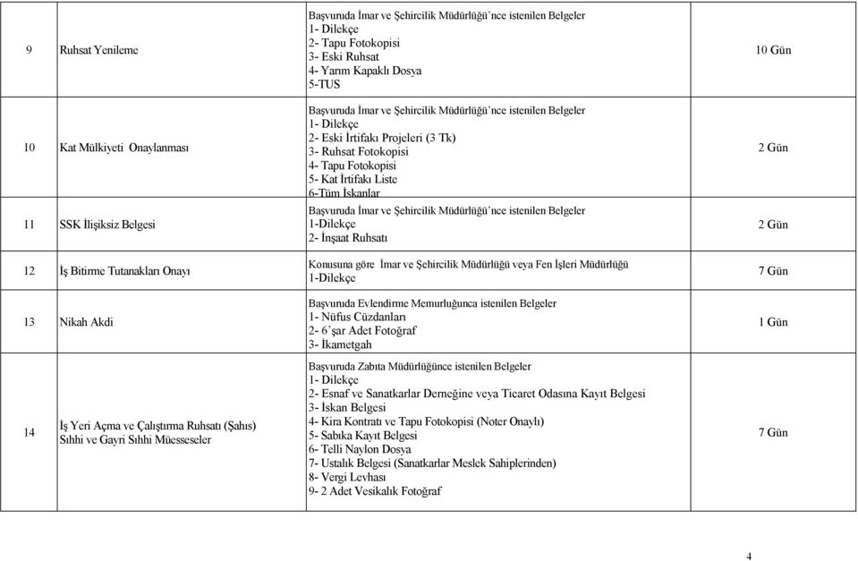 İrtifakı Projeleri (3 Tk) 3- Ruhsat Fotokopisi 4- Tapu Fotokopisi 5- Kat İrtifakı Liste 6-Tüm İskanlar Başvuruda İmar ve Şehircilik Müdürlüğü nce istenilen Belgeler 2- İnşaat Ruhsatı Konusuna göre