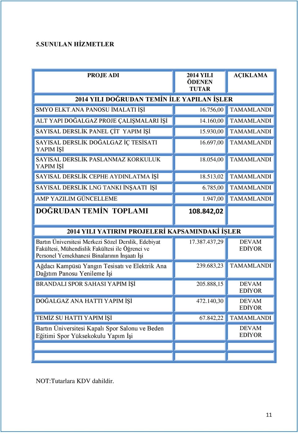 930,00 TAMAMLANDI SAYISAL DERSLİK DOĞALGAZ İÇ TESİSATI YAPIM İŞİ SAYISAL DERSLİK PASLANMAZ KORKULUK YAPIM İŞİ 16.697,00 TAMAMLANDI 18.054,00 TAMAMLANDI SAYISAL DERSLİK CEPHE AYDINLATMA İŞİ 18.