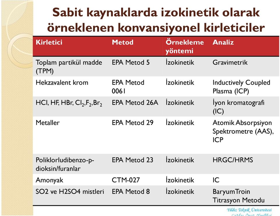 2 EPA Metod 26A İzokinetik İyon kromatografi (IC) Metaller EPA Metod 29 İzokinetik Atomik Absorpsiyon Spektrometre (AAS), ICP