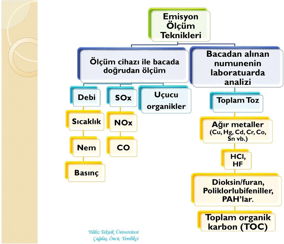 Sıcaklık Nem Basınç NOx CO Ağır metaller (Cu, Hg, Cd, Cr, Co, Sn vb.